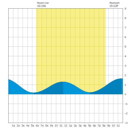 Broad Bay Canal tide chart for Saturday, July 10, 2021
