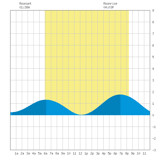 Broad Bay Canal tide chart for Monday, July 19, 2021