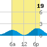 Broad Bay Canal tide chart for Monday, July 19, 2021