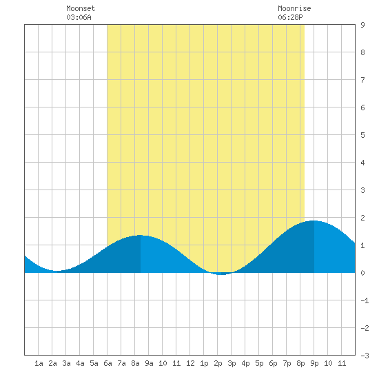 Broad Bay Canal tide chart for Wednesday, July 21, 2021