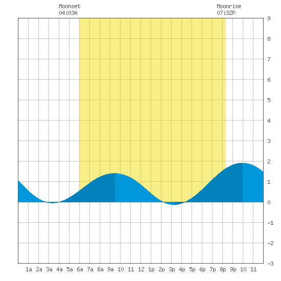 Broad Bay Canal tide chart for Thursday, July 22, 2021