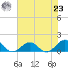 Broad Bay Canal tide chart for Friday, July 23, 2021