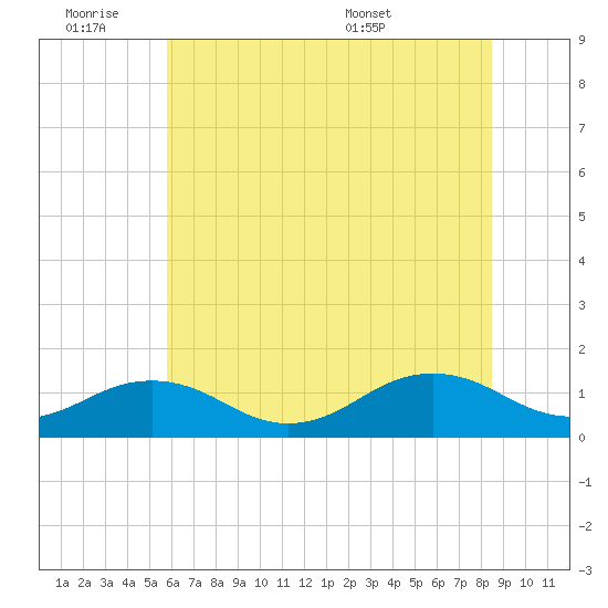 Broad Bay Canal tide chart for Friday, July 2, 2021