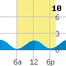 Broad Bay Canal tide chart for Tuesday, August 10, 2021