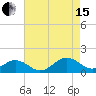 Broad Bay Canal tide chart for Sunday, August 15, 2021