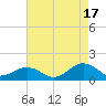 Broad Bay Canal tide chart for Tuesday, August 17, 2021