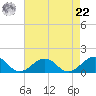 Broad Bay Canal tide chart for Sunday, August 22, 2021