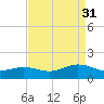 Broad Bay Canal tide chart for Tuesday, August 31, 2021