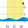 Broad Bay Canal tide chart for Wednesday, August 4, 2021