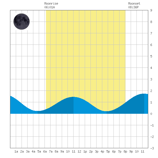 Broad Bay Canal tide chart for Sunday, August 8, 2021