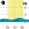 Broad Bay Canal tide chart for Tuesday, September 28, 2021