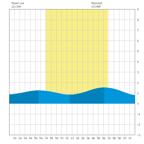 Broad Bay Canal tide chart for Thursday, September 30, 2021
