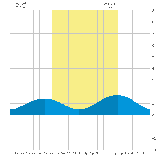 Broad Bay Canal tide chart for Thursday, October 14, 2021