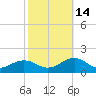 Broad Bay Canal tide chart for Thursday, October 14, 2021