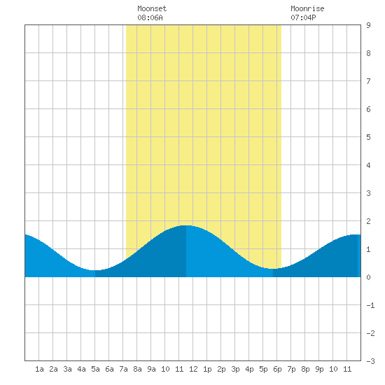 Broad Bay Canal tide chart for Thursday, October 21, 2021