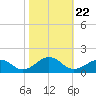 Broad Bay Canal tide chart for Friday, October 22, 2021