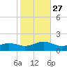 Broad Bay Canal tide chart for Wednesday, October 27, 2021
