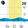 Broad Bay Canal tide chart for Thursday, October 28, 2021
