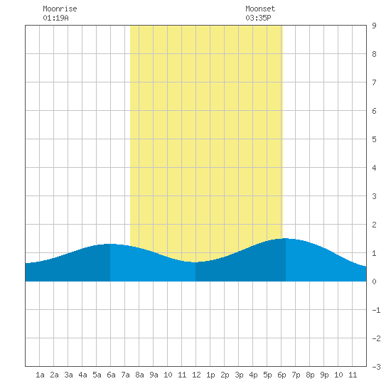 Broad Bay Canal tide chart for Saturday, October 30, 2021