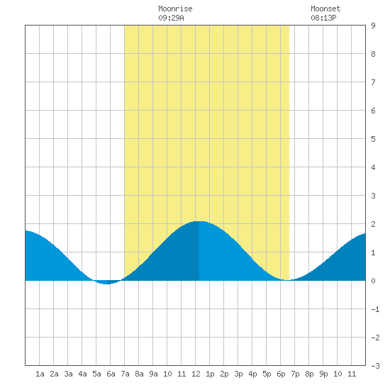 Broad Bay Canal tide chart for Friday, October 8, 2021