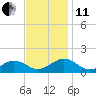 Broad Bay Canal tide chart for Thursday, November 11, 2021