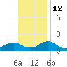 Broad Bay Canal tide chart for Friday, November 12, 2021