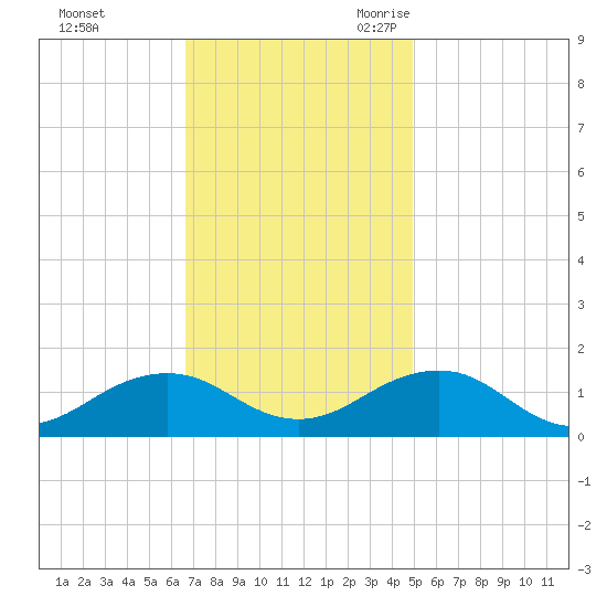 Broad Bay Canal tide chart for Saturday, November 13, 2021