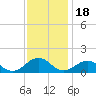 Broad Bay Canal tide chart for Thursday, November 18, 2021