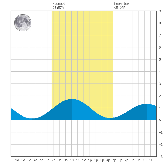 Broad Bay Canal tide chart for Friday, November 19, 2021