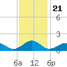 Broad Bay Canal tide chart for Sunday, November 21, 2021