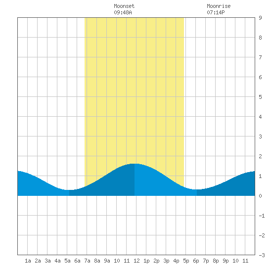 Broad Bay Canal tide chart for Monday, November 22, 2021