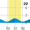 Broad Bay Canal tide chart for Monday, November 22, 2021