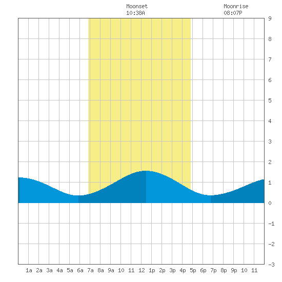 Broad Bay Canal tide chart for Tuesday, November 23, 2021