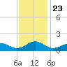 Broad Bay Canal tide chart for Tuesday, November 23, 2021