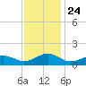 Broad Bay Canal tide chart for Wednesday, November 24, 2021