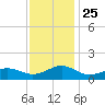 Broad Bay Canal tide chart for Thursday, November 25, 2021
