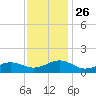 Broad Bay Canal tide chart for Friday, November 26, 2021