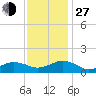 Broad Bay Canal tide chart for Saturday, November 27, 2021