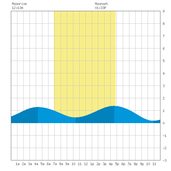 Broad Bay Canal tide chart for Sunday, November 28, 2021