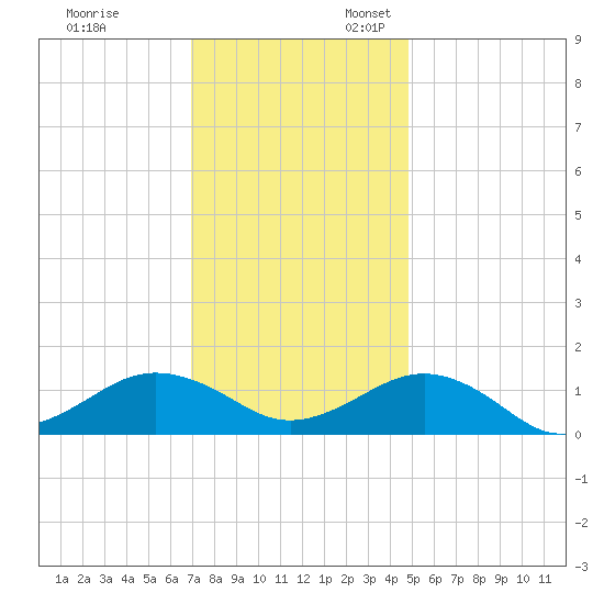 Broad Bay Canal tide chart for Monday, November 29, 2021