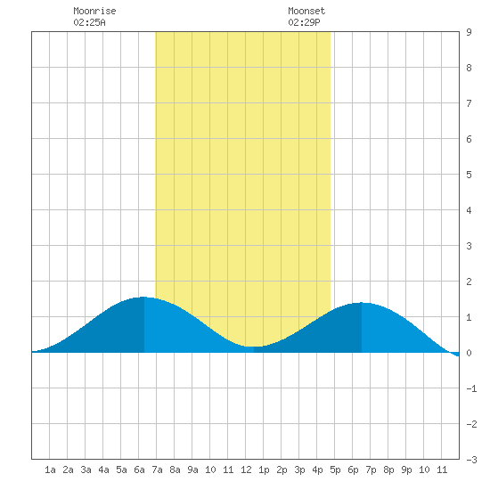 Broad Bay Canal tide chart for Tuesday, November 30, 2021
