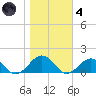 Broad Bay Canal tide chart for Thursday, November 4, 2021