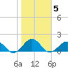 Broad Bay Canal tide chart for Friday, November 5, 2021