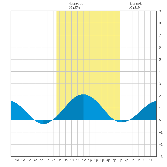 Broad Bay Canal tide chart for Saturday, November 6, 2021
