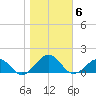 Broad Bay Canal tide chart for Saturday, November 6, 2021