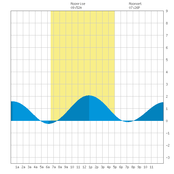 Broad Bay Canal tide chart for Sunday, November 7, 2021