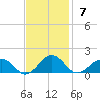Broad Bay Canal tide chart for Sunday, November 7, 2021