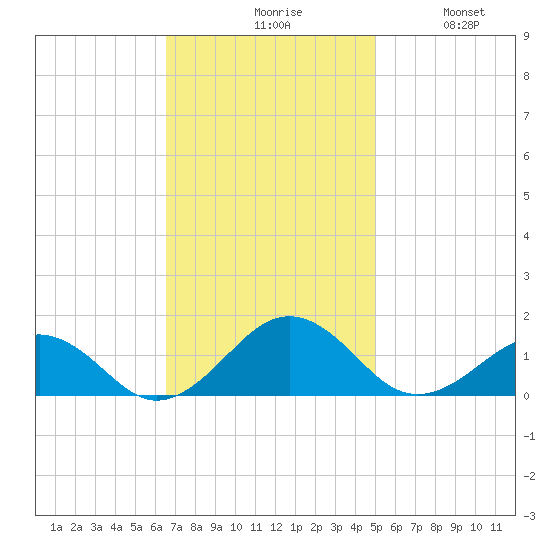 Broad Bay Canal tide chart for Monday, November 8, 2021
