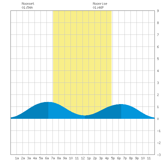 Broad Bay Canal tide chart for Monday, December 13, 2021
