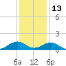 Broad Bay Canal tide chart for Monday, December 13, 2021